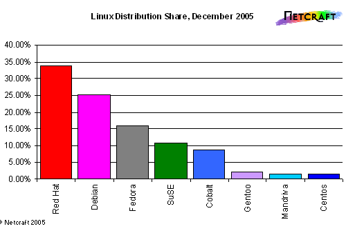 Linux Distribution Share